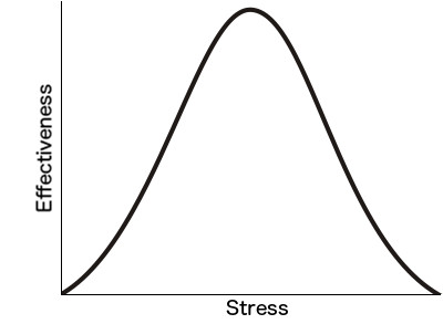 effectiveness is highest with a medium amount of stress
